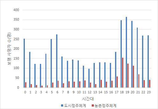 시간대별 보행사고 사망자 수 변화