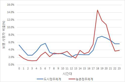 시간대별 보행사고 사망자 수 비율