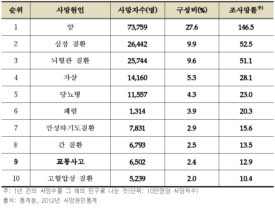 2012년 10대 사망원인