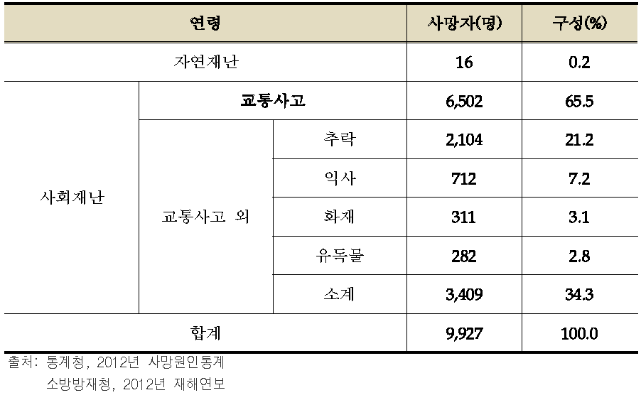 2012년 재난사고 사망자 수