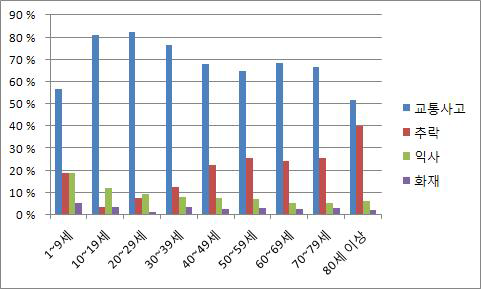 2012년 연령별 사망자 재난유형별 구성비