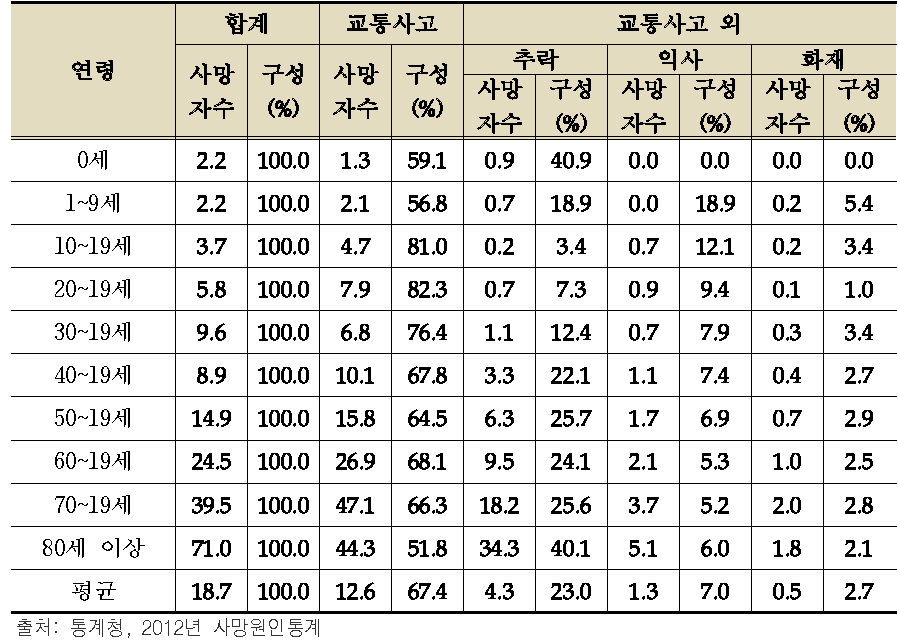 2012년 연령별 인구 10만명 당 질병 외 사망자 수