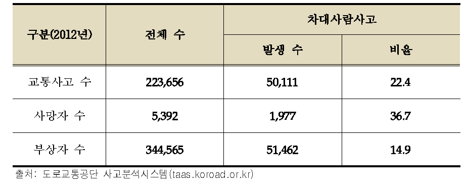 차대사람사고의 심각성