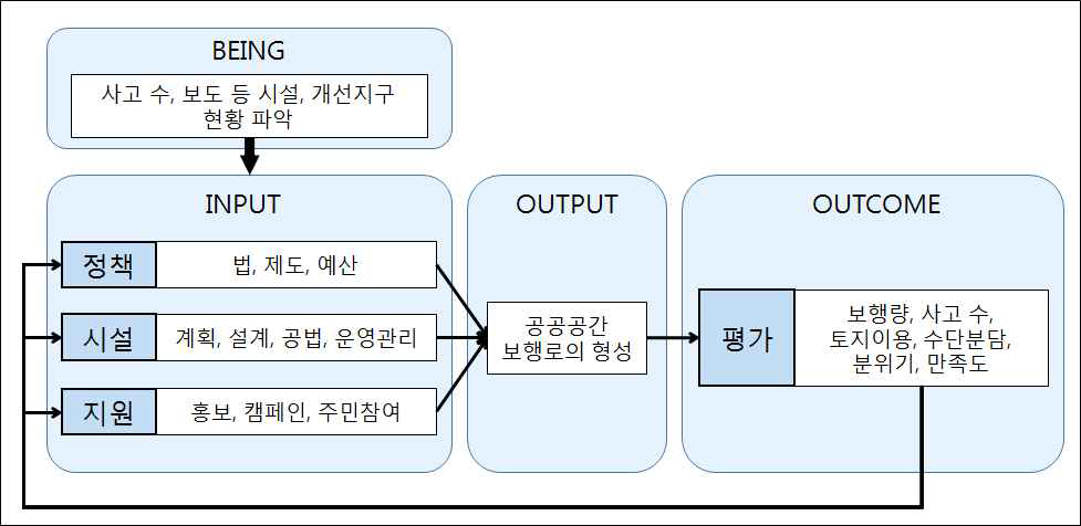 연구의 흐름도