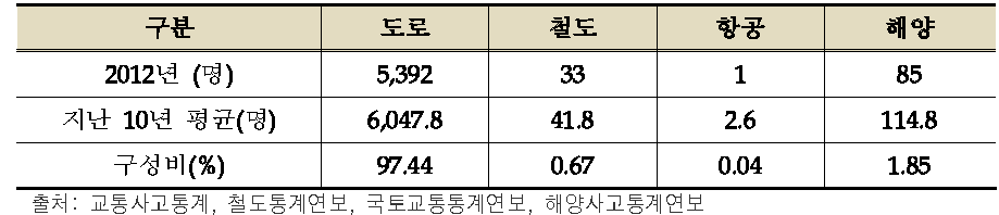 수단별 교통사고 사망자 수