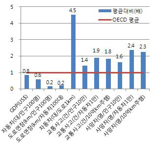 교통사고 관련 지표 비교