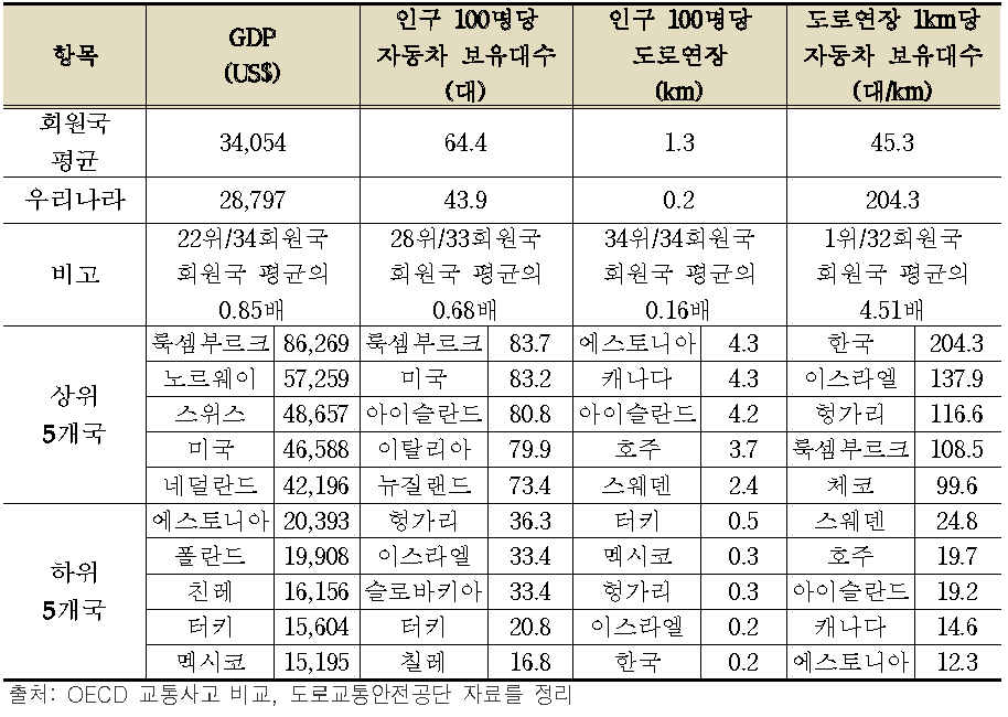 OECD 회원국 교통사고 관련 중요 지표