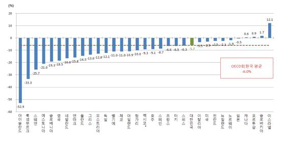 OECD 회원국 전년대비 교통사고 사망자 수 증감률(2012)