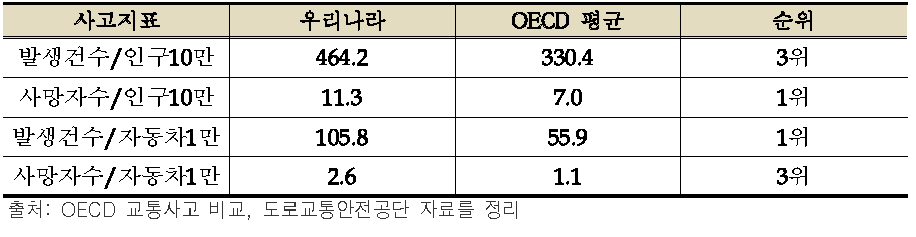 OECD 회원국 교통사고 발생 비교(2010)