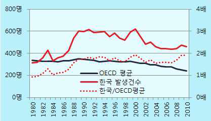 인구10만명당 교통사고 발생건수 추세