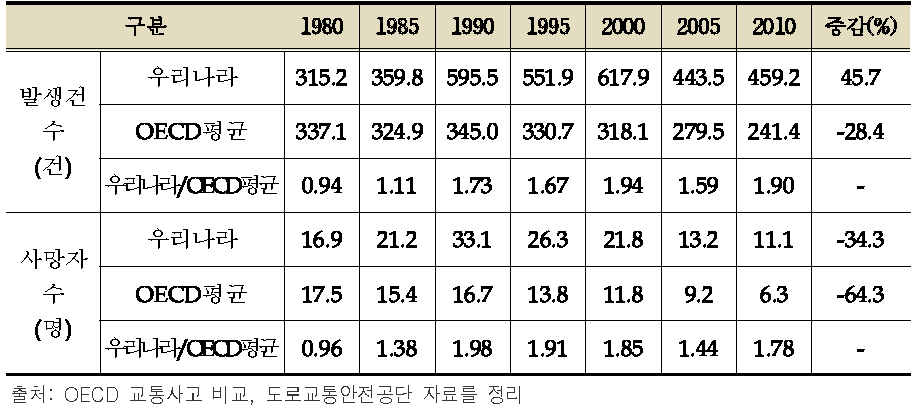 한국과 OECD 인구 10만명당 교통사고 추세 비교