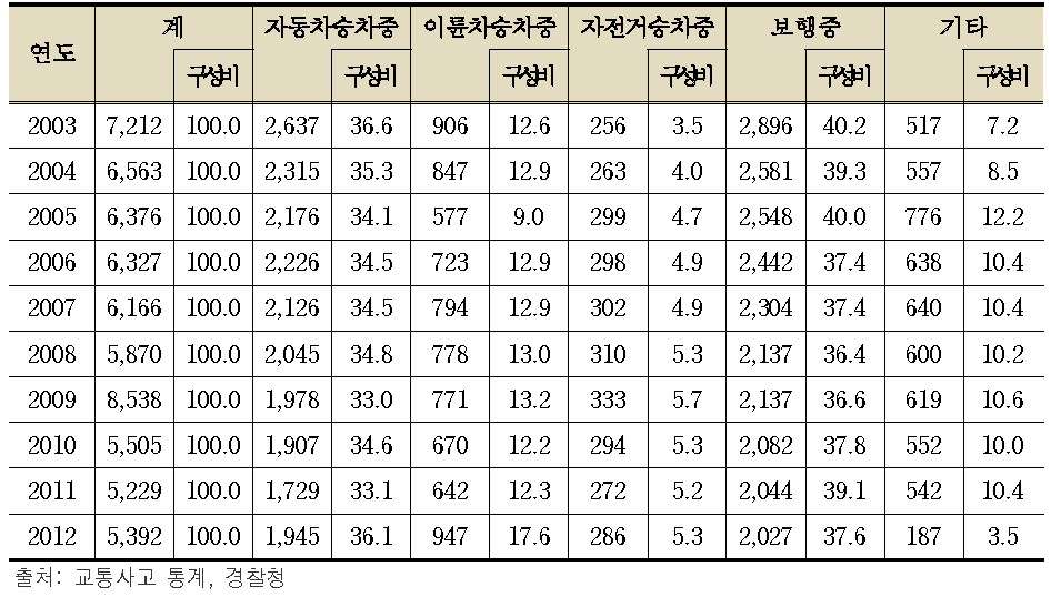 사고시 상태별 교통사고 사망자 수