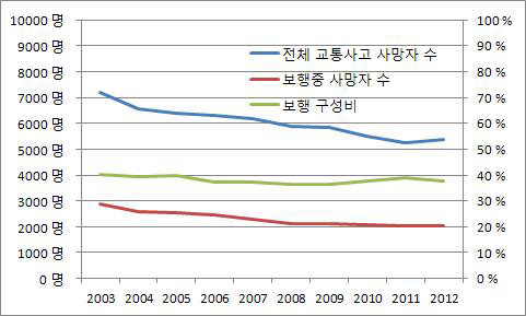 연도별 보행 중 사망자수 추세