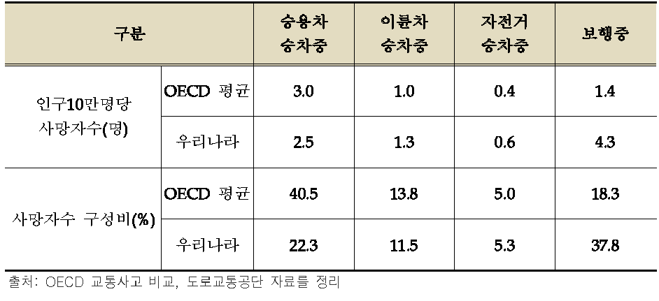 인구 10만명당 사고시 상태별 교통사고 사망자 수