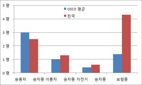 2010년 인구10만명 당 사고시 상태별 사망자수