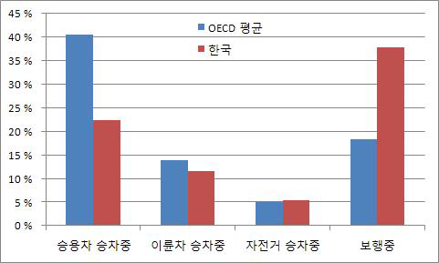 2010년 사고시 상태별 구성비