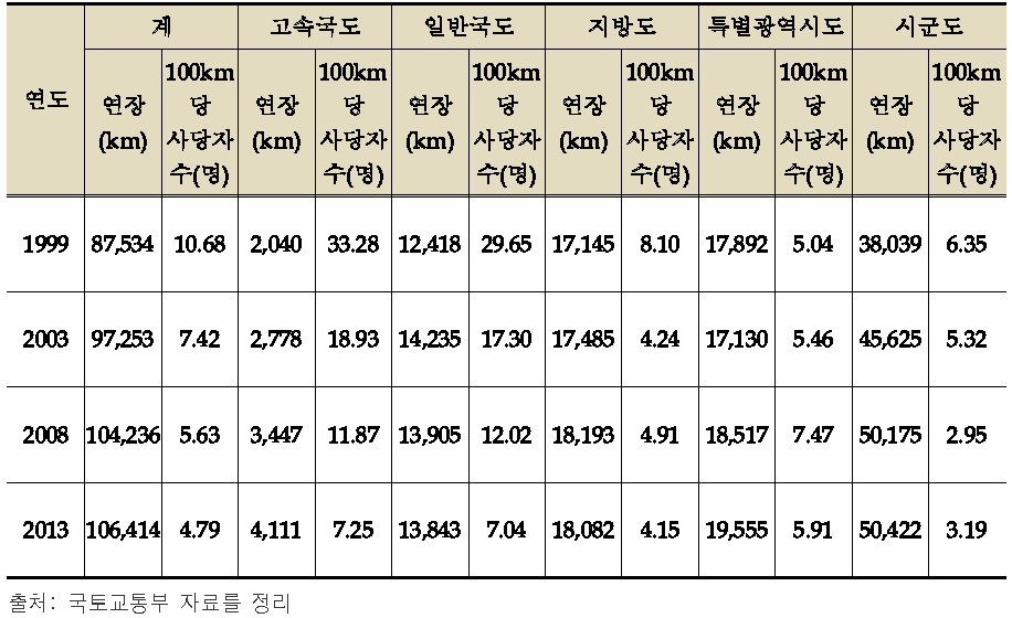 도로종류별 교통사고 사망자 수