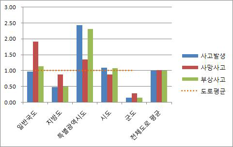 평균 대비 도로종류별 교통사고 발생 지수