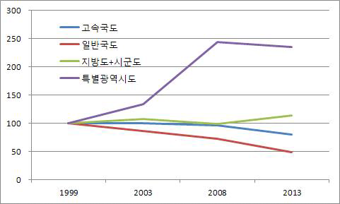 도로종류별 교통사고 사망자 구성비 증감 추세