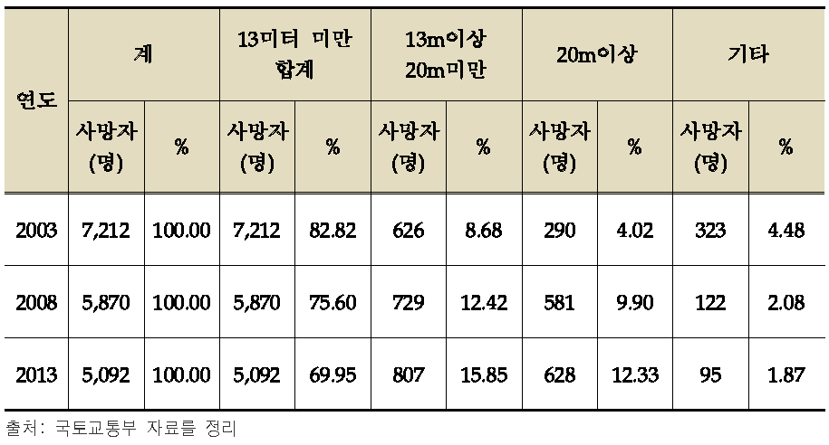 도로폭원별 교통사고 사망자 수