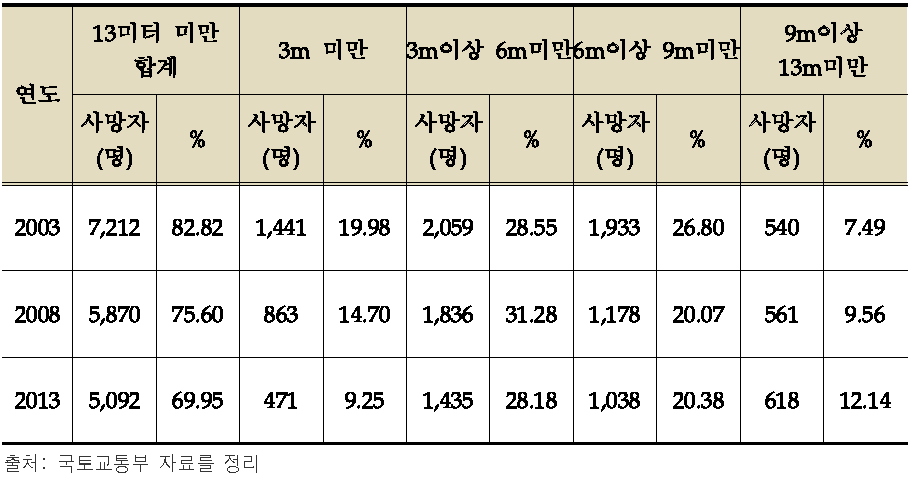 13미터 미만 도로폭원별 교통사고 사망자 수