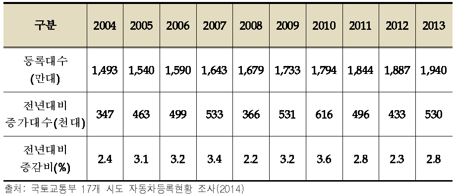 최근 10년간 국내 자동차등록대수 변화 추이