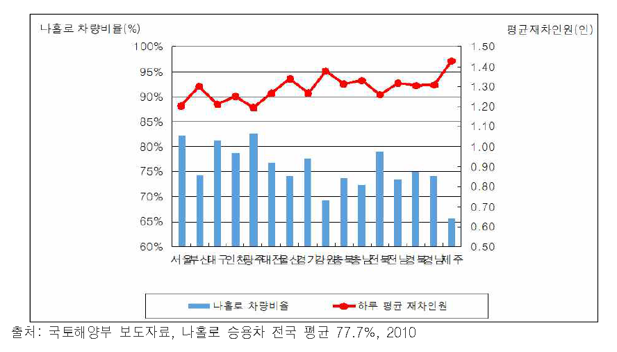 시도별 나홀로 차량비율 및 재차인원