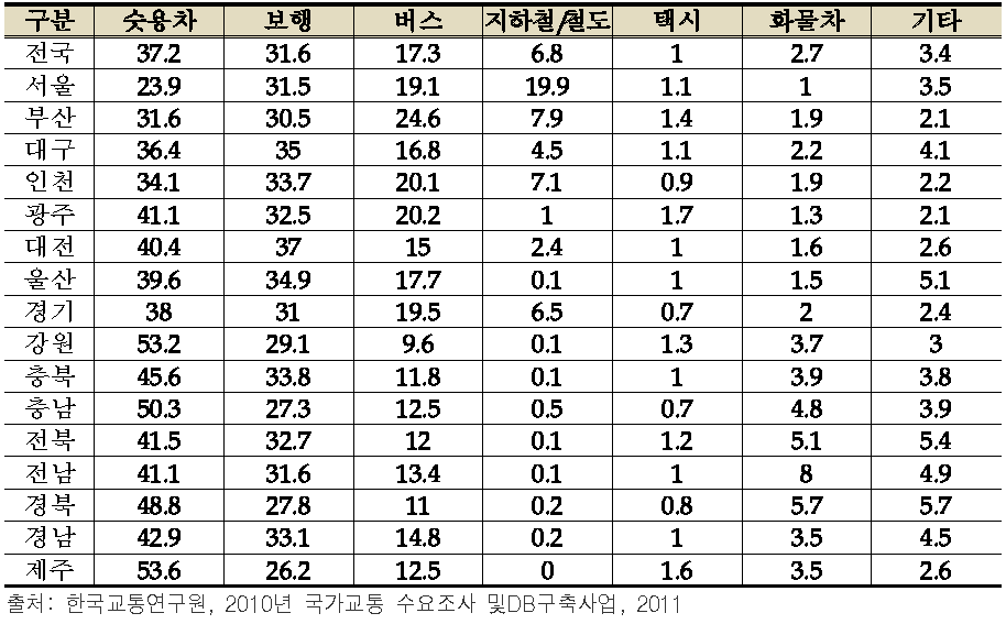 시도별 수단분담률