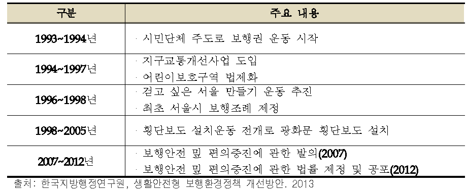 국내 보행권 논의와 변천 요약