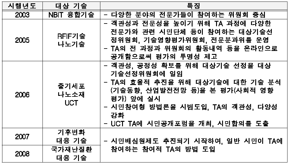 한국과학기술기획평가원 주관 기술영향평가 현황 (2003-2008)