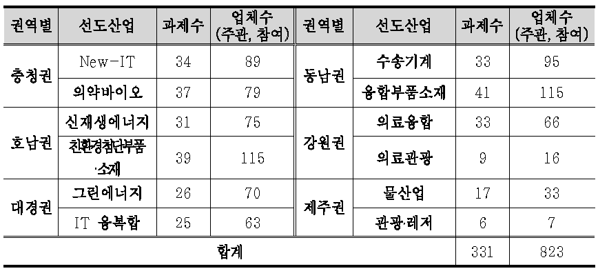 광역경제권별 선도산업 과제수 및 참여업체수