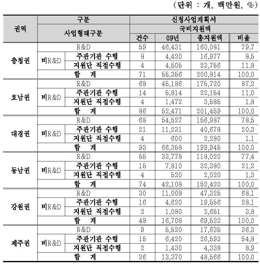 광역경제권별 R&D와 비R&D 비중