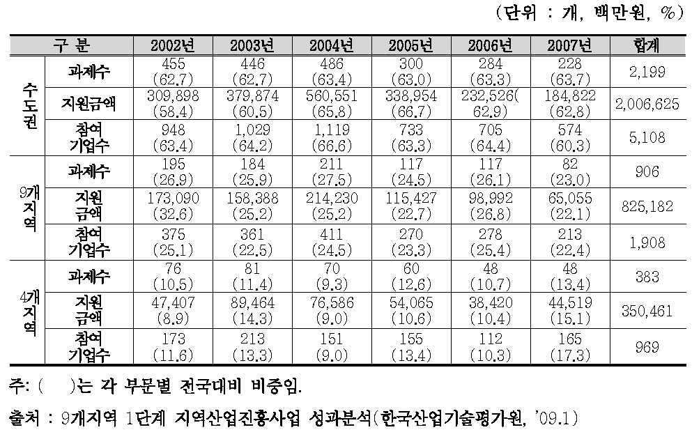 지역별 산업기술개발사업 과제 수주 현황