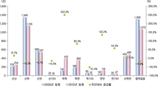 산·학·연 협력유형별 특허 등록건수 변화(ʼ09년~ʼ10년)