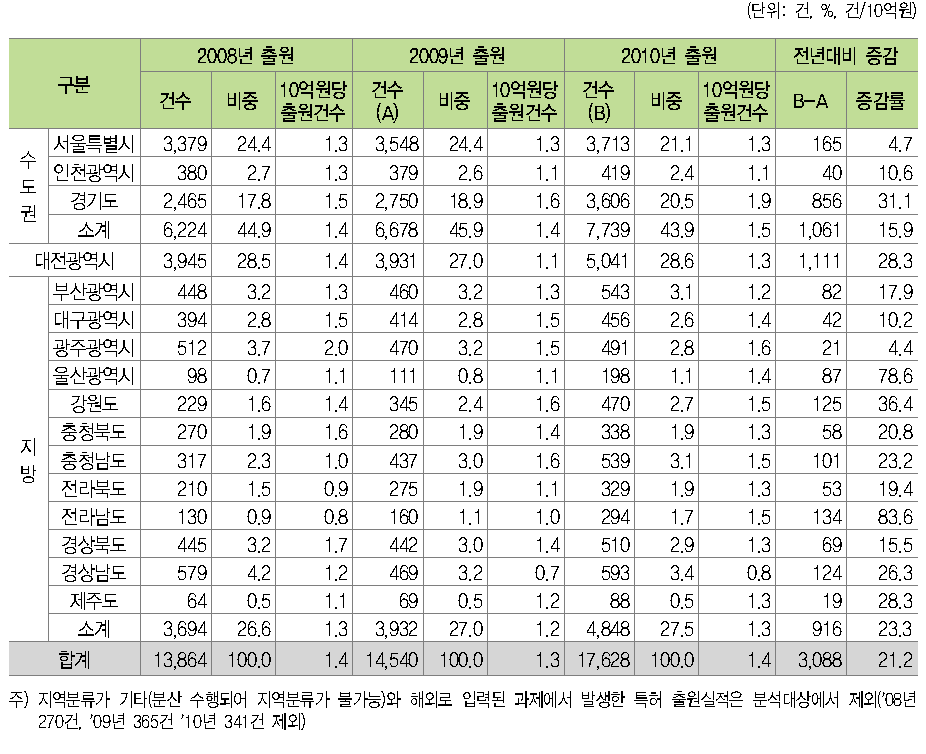 지역별 특허 출원 현황(ʼ08년~ʼ10년)