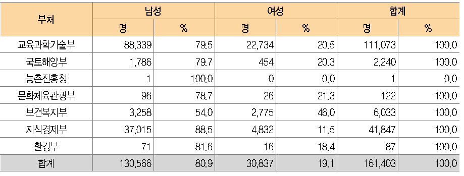 2010년 성별(남성, 여성) 인력양성 지원현황