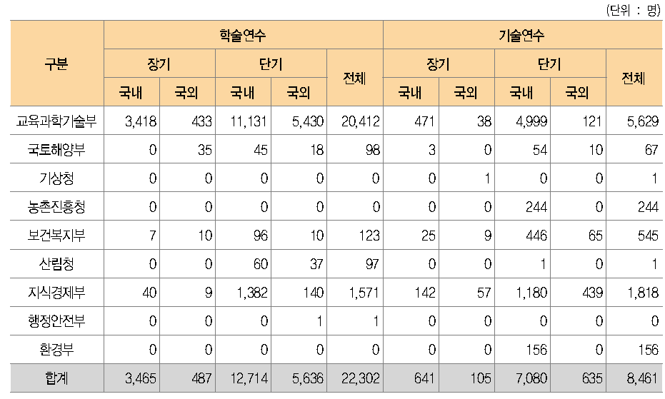 2010년 연수 지원 현황