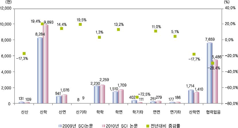 산·학·연 협력유형별 SCI 논문수 변화(ʼ09년~ʼ10년)