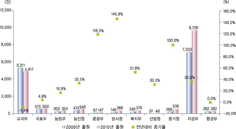 부처별 특허 출원건수 변화(ʼ09년~ʼ10년)