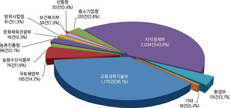 2010년 부처별 등록건수