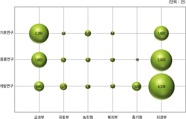 주요 부처의 연구개발단계별 특허 출원 현황(ʼ10년)