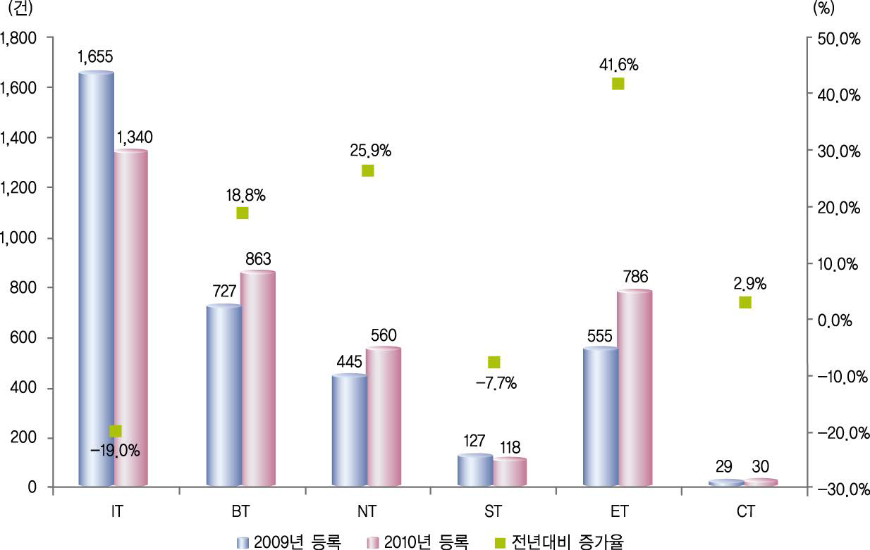 6T 분야별 특허 등록건수 변화(ʼ09년~ʼ10년)