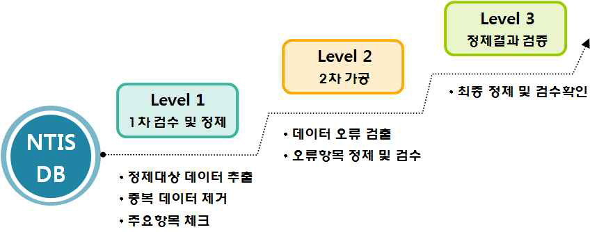 데이터 오류 검증 절차(안)