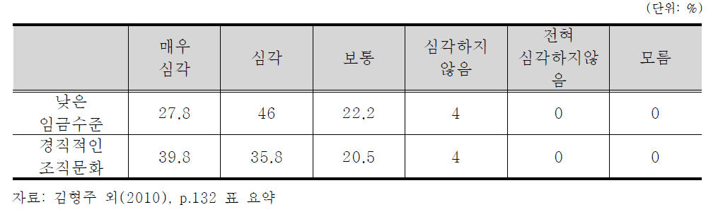 한국 취업시 애로사항