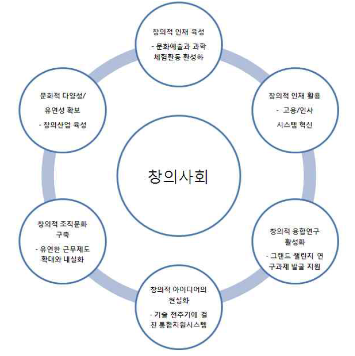 6대 핵심의제와 정책과제