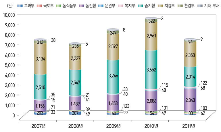 부처별 사업화 건수(ʼ07년~ʼ11년)