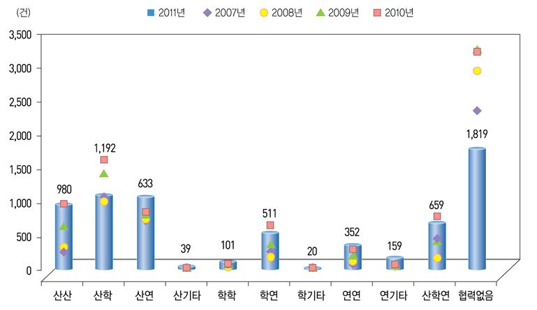 산·학·연 협력유형별 사업화 건수(ʼ07년~ʼ11년)