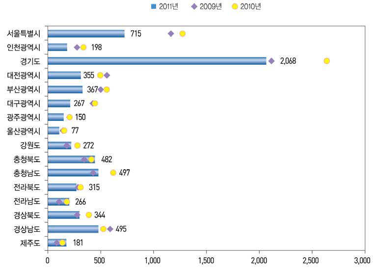 지역별 사업화 건수(ʼ09년~ʼ11년)