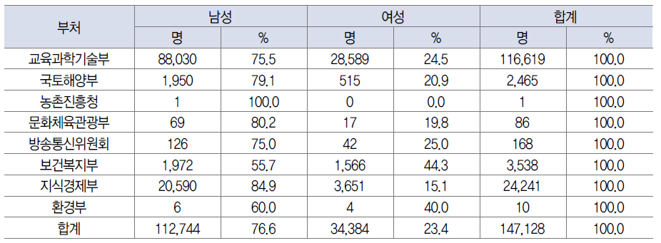 2011년 성별(남성, 여성) 인력양성 지원현황