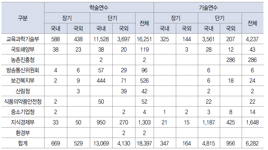 2011년 연수 지원 현황